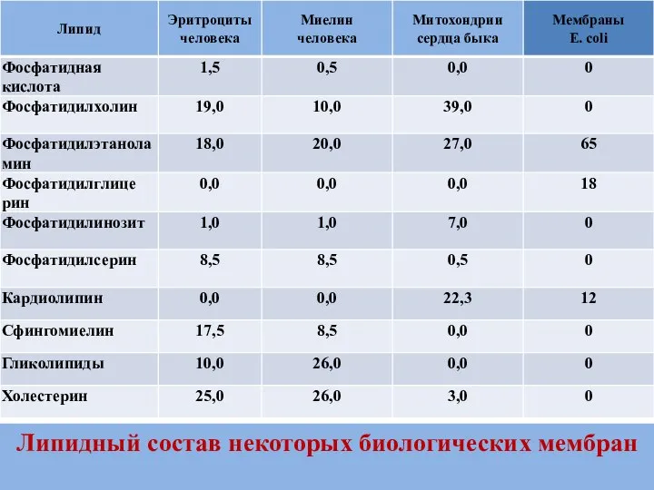 Липидный состав некоторых биологических мембран