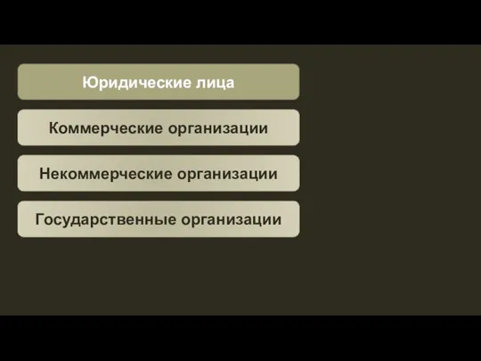 Юридические лица Коммерческие организации Некоммерческие организации Государственные организации