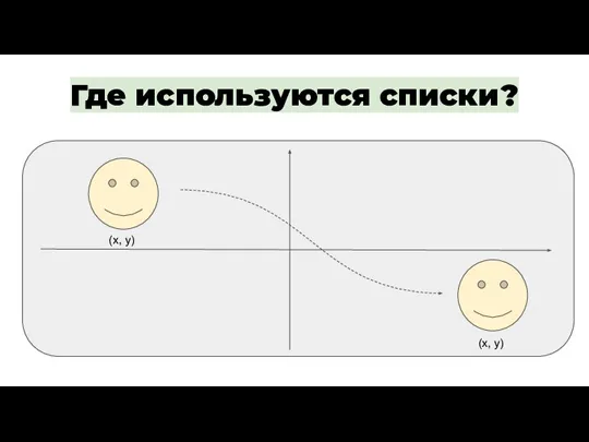 Где используются списки? (x, y) (x, y)