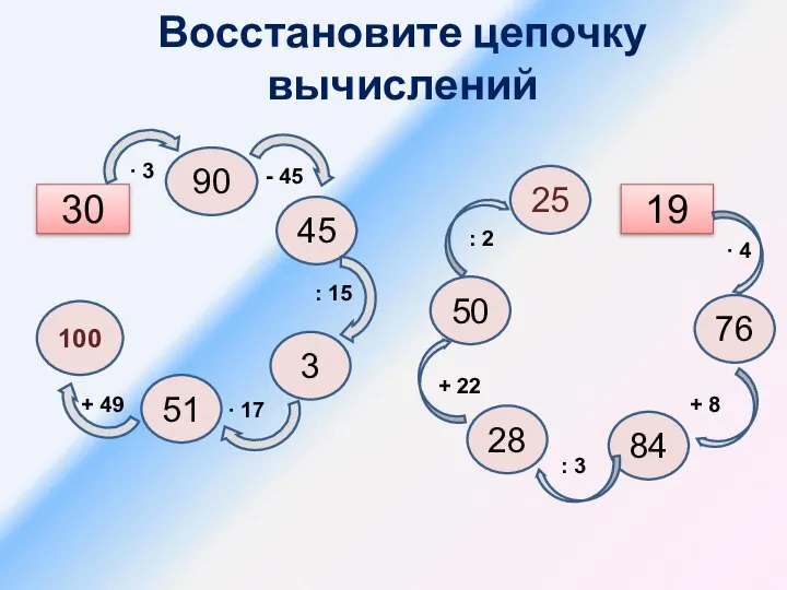 Восстановите цепочку вычислений 30 90 45 3 51 100 25 50 28