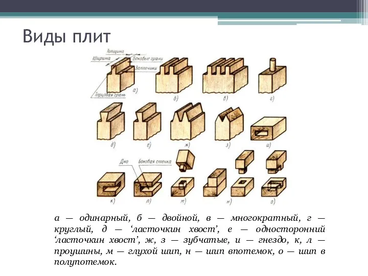 Виды плит а — одинарный, б — двойной, в — многократный, г