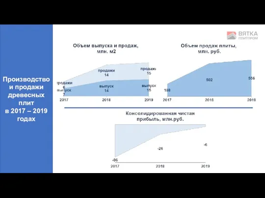 Производство и продажи древесных плит в 2017 – 2019 годах