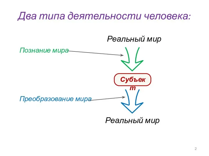 Два типа деятельности человека: Познание мира Преобразование мира Субъект Реальный мир Реальный мир