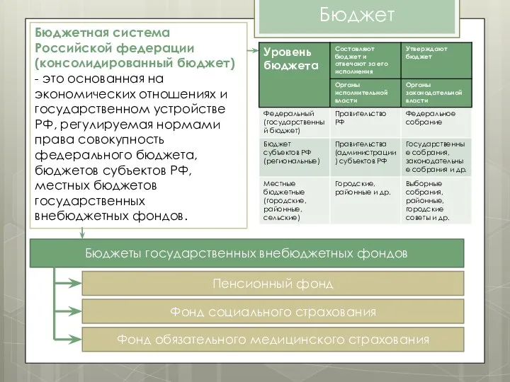 Бюджет Бюджетная система Российской федерации (консолидированный бюджет) - это основанная на экономических