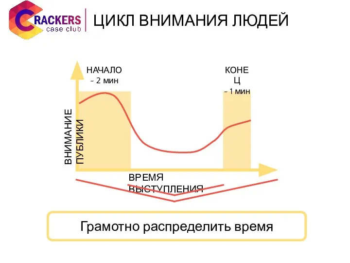 НАЧАЛО ~ 2 мин КОНЕЦ ~ 1 мин ВРЕМЯ ВЫСТУПЛЕНИЯ ВНИМАНИЕ ПУБЛИКИ Грамотно распределить время