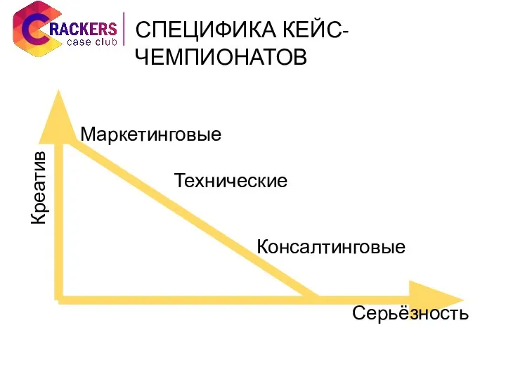 Технические Консалтинговые Маркетинговые Креатив Серьёзность