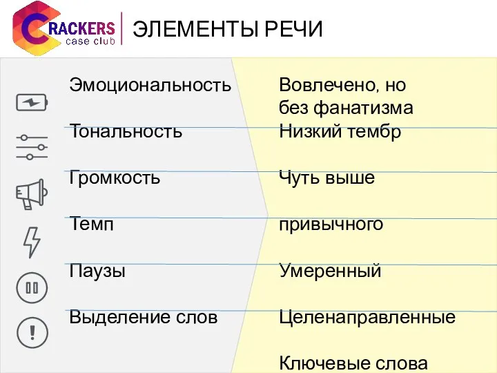 Эмоциональность Тональность Громкость Темп Паузы Выделение слов Вовлечено, но без фанатизма Низкий