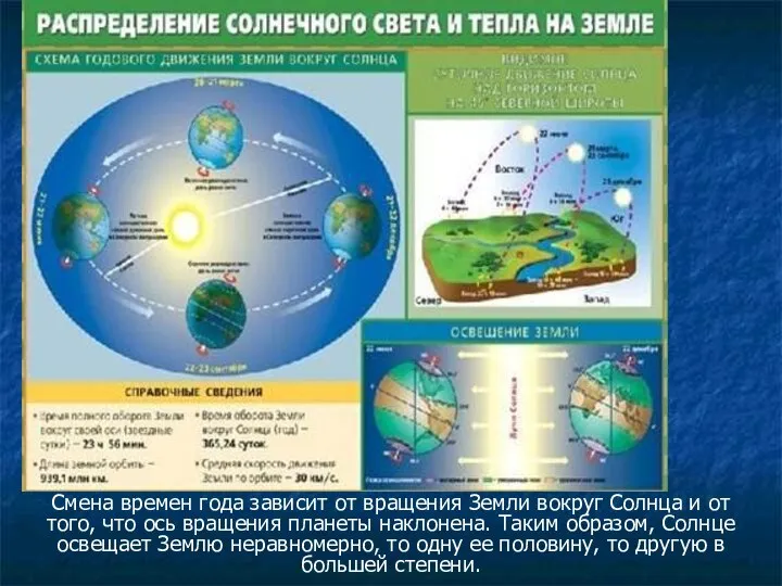 Смена времен года зависит от вращения Земли вокруг Солнца и от того,