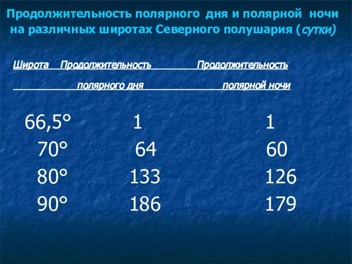 Продолжительность полярного дня и полярной ночи на различных широтах Северного полушария (сутки)