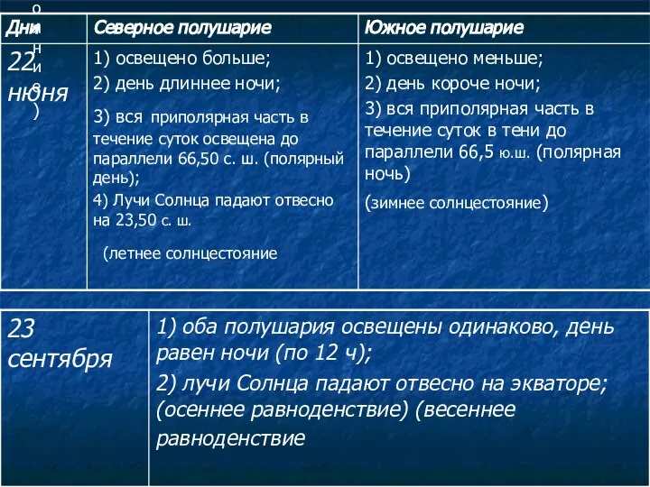 1) освещено меньше; 2) день короче ночи; 3) вся приполярная часть в