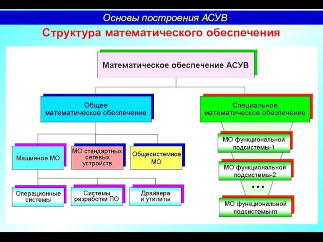 Структура математического обеспечения Основы построения АСУВ