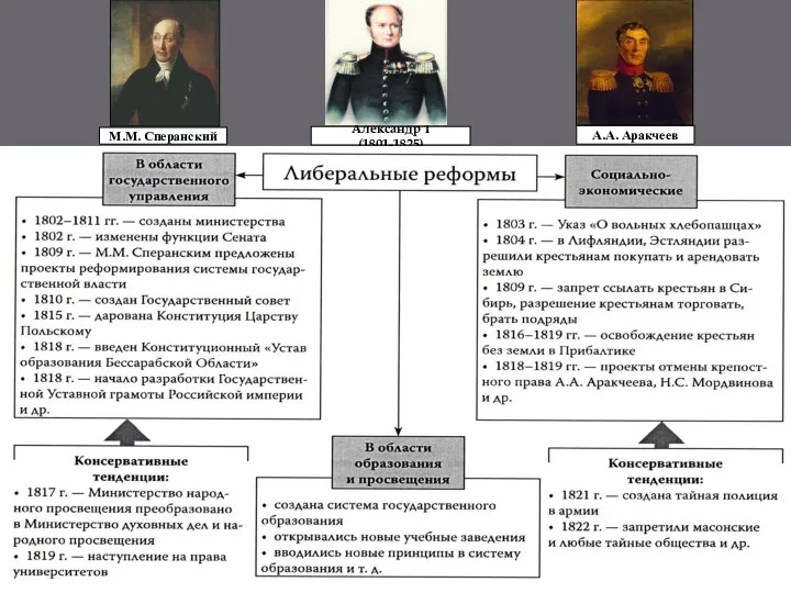 Александр I (1801-1825) М.М. Сперанский А.А. Аракчеев