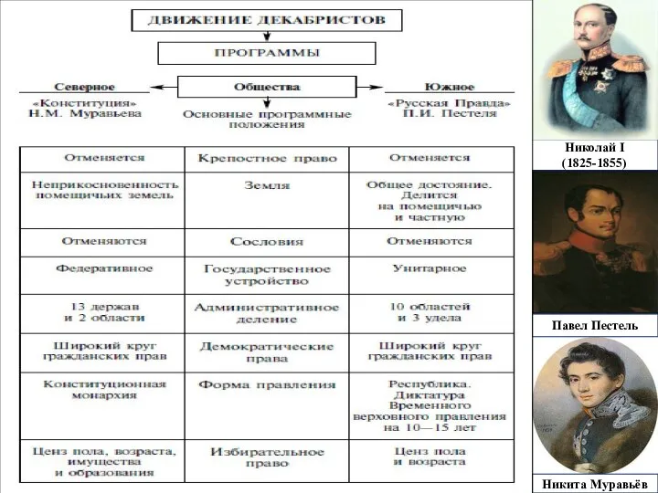 Павел Пестель Никита Муравьёв Николай I (1825-1855)