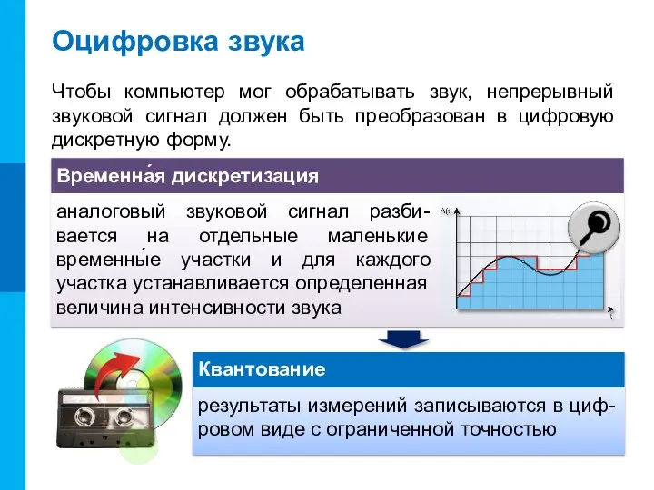 Оцифровка звука Чтобы компьютер мог обрабатывать звук, непрерывный звуковой сигнал должен быть