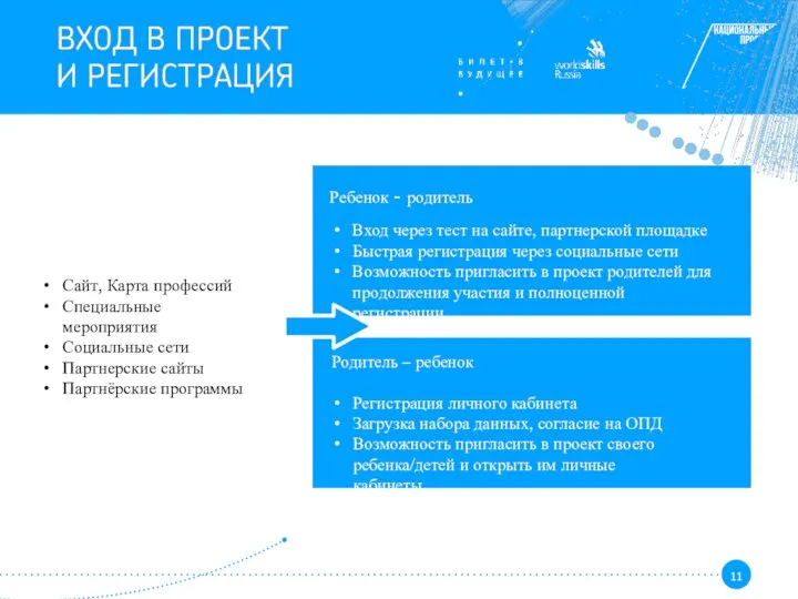 Родитель – ребенок Регистрация личного кабинета Загрузка набора данных, согласие на ОПД