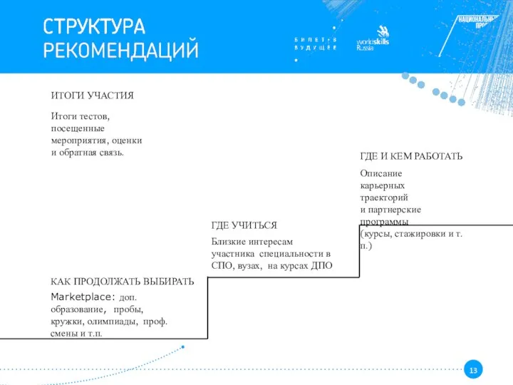 ГДЕ УЧИТЬСЯ Близкие интересам участника специальности в СПО, вузах, на курсах ДПО