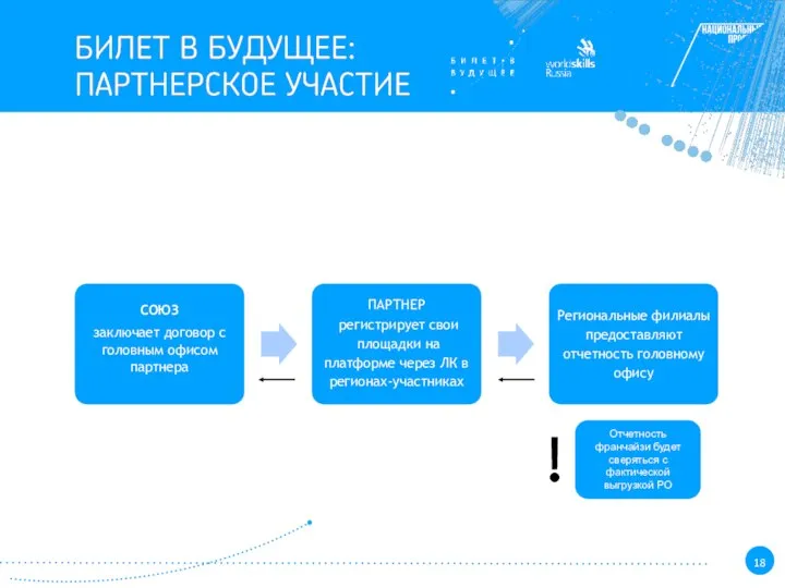 СОЮЗ заключает договор с головным офисом партнера ПАРТНЕР регистрирует свои площадки на