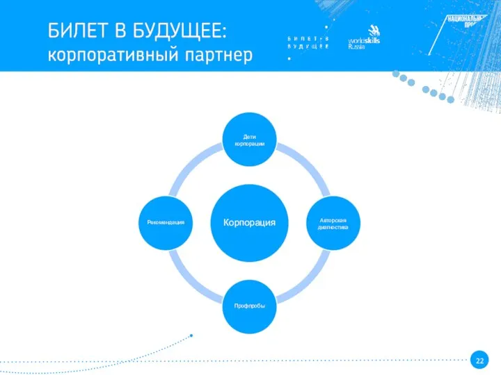 Корпорация Дети корпорации Авторская диагностика Профпробы Рекомендация