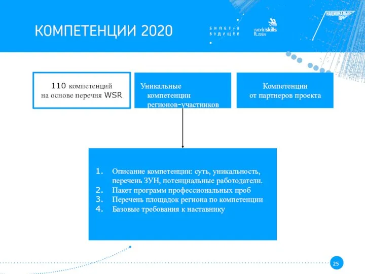 110 компетенций на основе перечня WSR Уникальные компетенции регионов-участников Компетенции от партнеров
