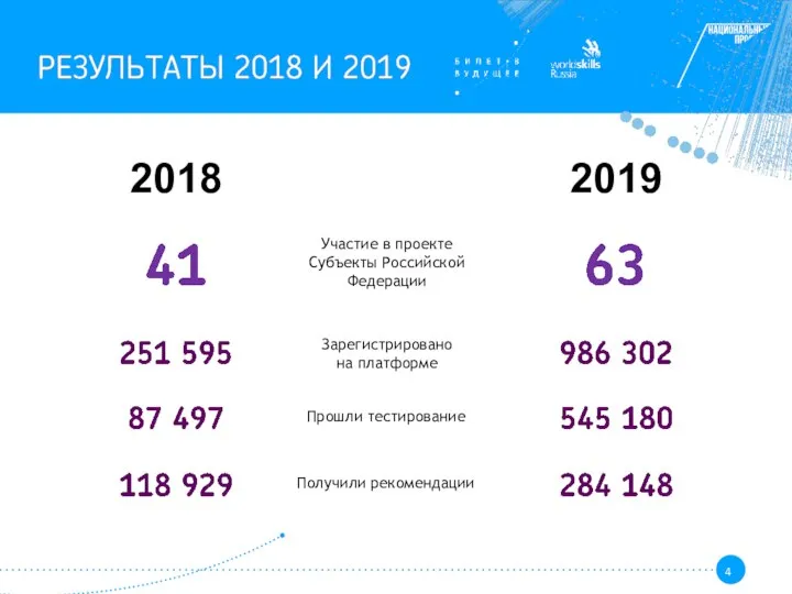 2018 2019 Участие в проекте Субъекты Российской Федерации Зарегистрировано на платформе Прошли тестирование Получили рекомендации