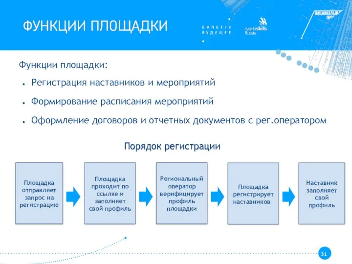 Функции площадки: Регистрация наставников и мероприятий Формирование расписания мероприятий Оформление договоров и