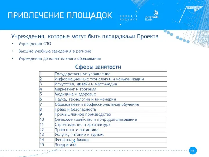 Учреждения, которые могут быть площадками Проекта Учреждения СПО Высшие учебные заведения в