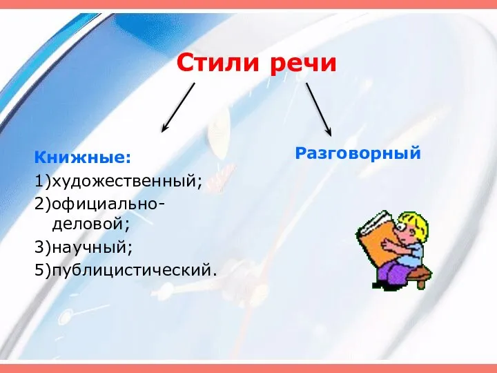 Стили речи Разговорный Книжные: 1)художественный; 2)официально-деловой; 3)научный; 5)публицистический.