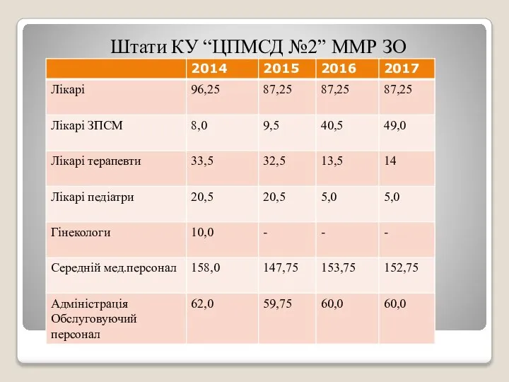 Штати КУ “ЦПМСД №2” ММР ЗО