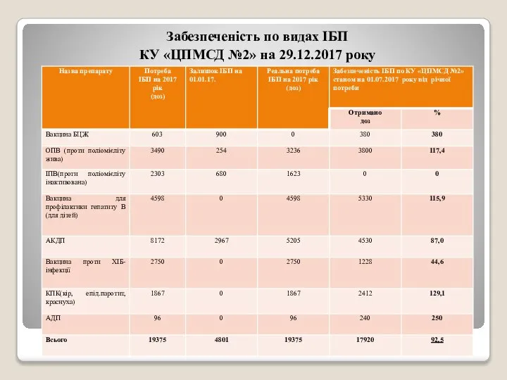 Забезпеченість по видах ІБП КУ «ЦПМСД №2» на 29.12.2017 року