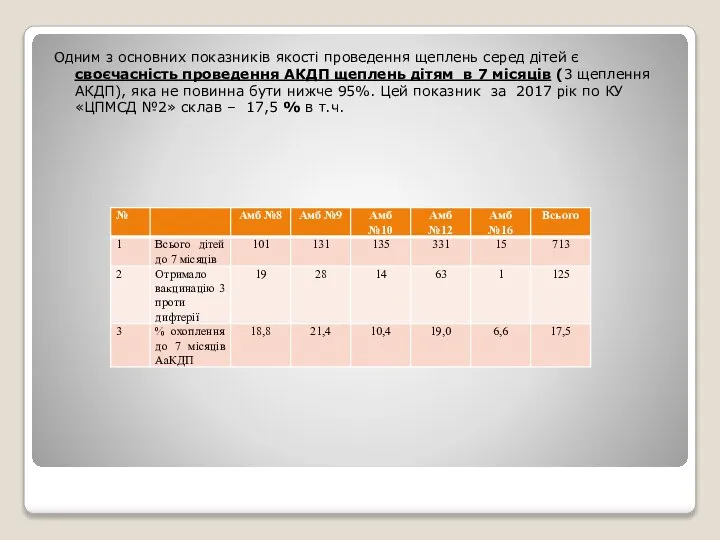 Одним з основних показників якості проведення щеплень серед дітей є своєчасність проведення