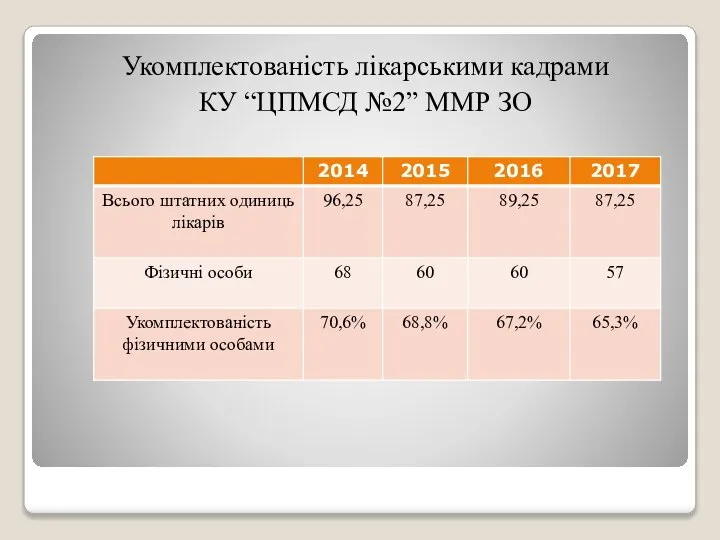 Укомплектованість лікарськими кадрами КУ “ЦПМСД №2” ММР ЗО