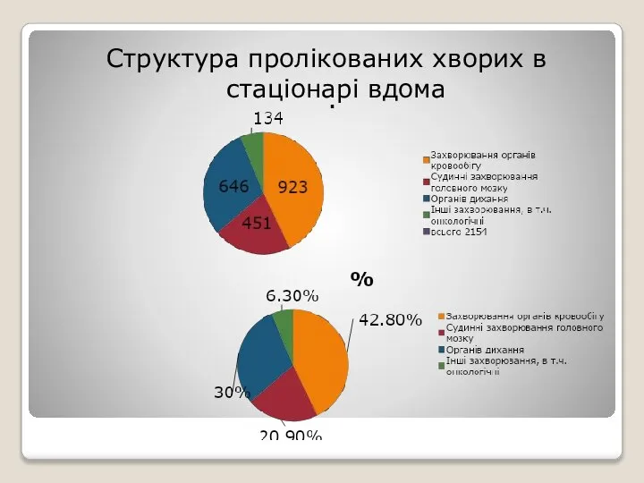 Структура пролікованих хворих в стаціонарі вдома