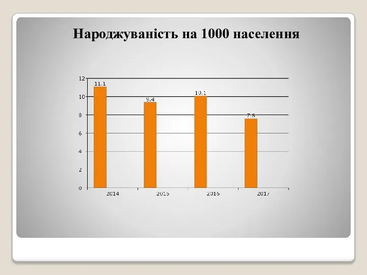 Народжуваність на 1000 населення