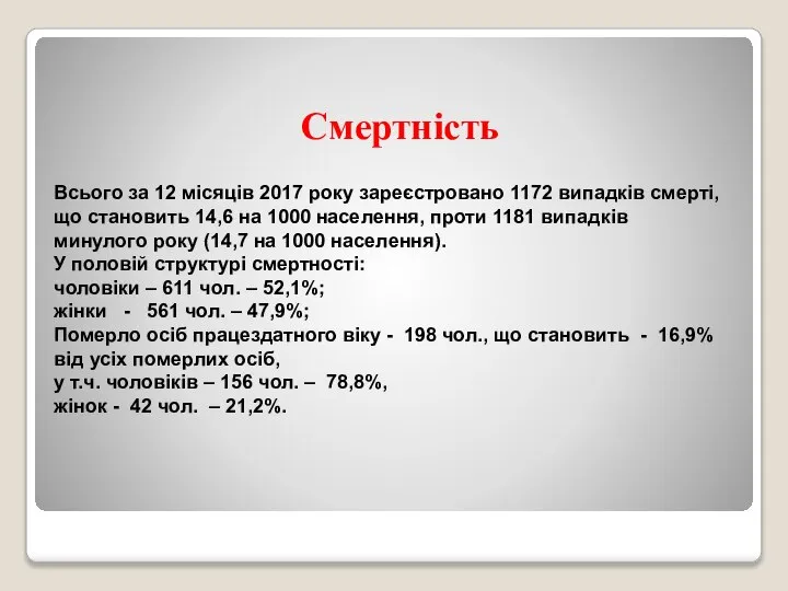 Смертність Всього за 12 місяців 2017 року зареєстровано 1172 випадків смерті, що