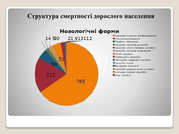 Структура смертності дорослого населення