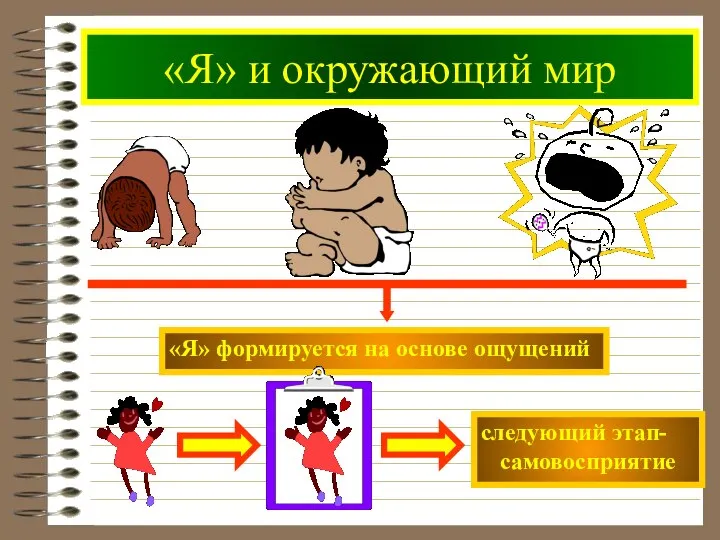 «Я» и окружающий мир «Я» формируется на основе ощущений