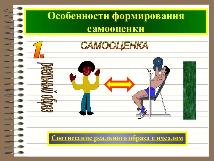 Особенности формирования самооценки Соотнесение реального образа с идеалом САМООЦЕНКА 1.