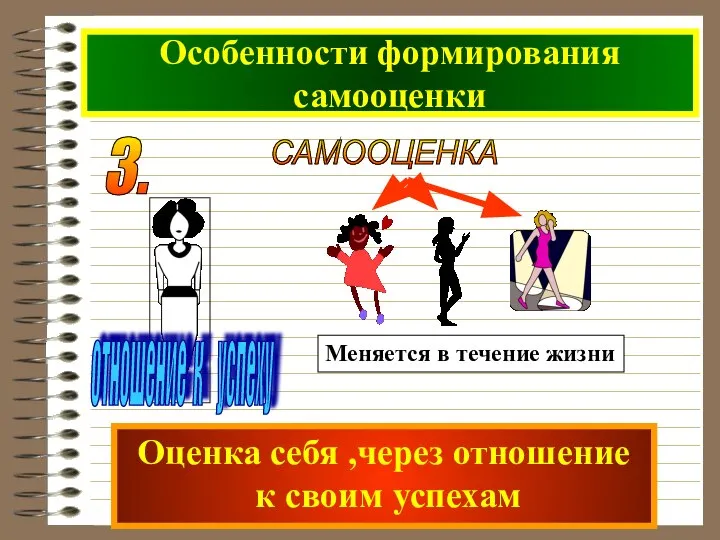 Особенности формирования самооценки САМООЦЕНКА 3. Оценка себя ,через отношение к своим успехам