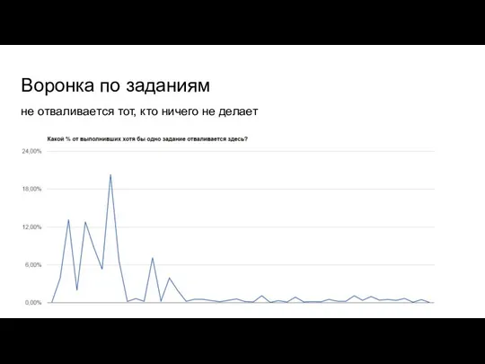 Воронка по заданиям не отваливается тот, кто ничего не делает