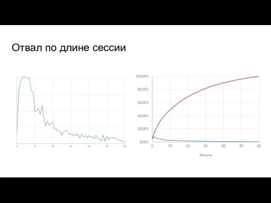 Отвал по длине сессии