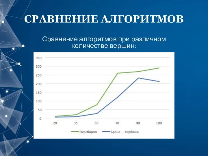 СРАВНЕНИЕ АЛГОРИТМОВ Сравнение алгоритмов при различном количестве вершин: