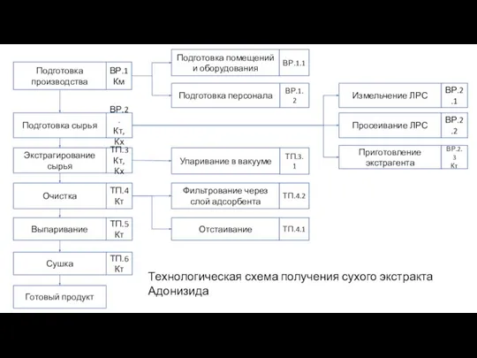 Подготовка производства ВР.1 Км Подготовка помещений и оборудования Подготовка персонала ВР.1.1 ВР.1.2