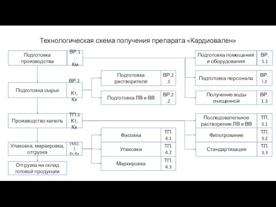 Технологическая схема получения препарата «Кардиовален» Подготовка производства ВР.1. Км Подготовка помещений и