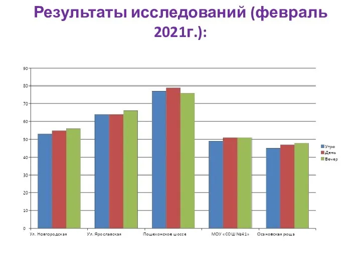 Результаты исследований (февраль 2021г.):