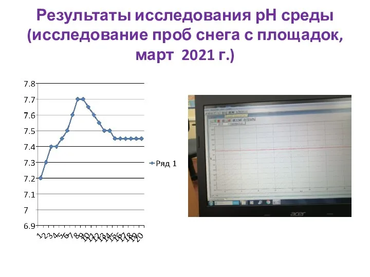 Результаты исследования рН среды (исследование проб снега с площадок, март 2021 г.)
