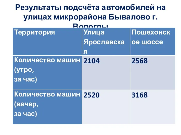 Результаты подсчёта автомобилей на улицах микрорайона Бывалово г. Вологды