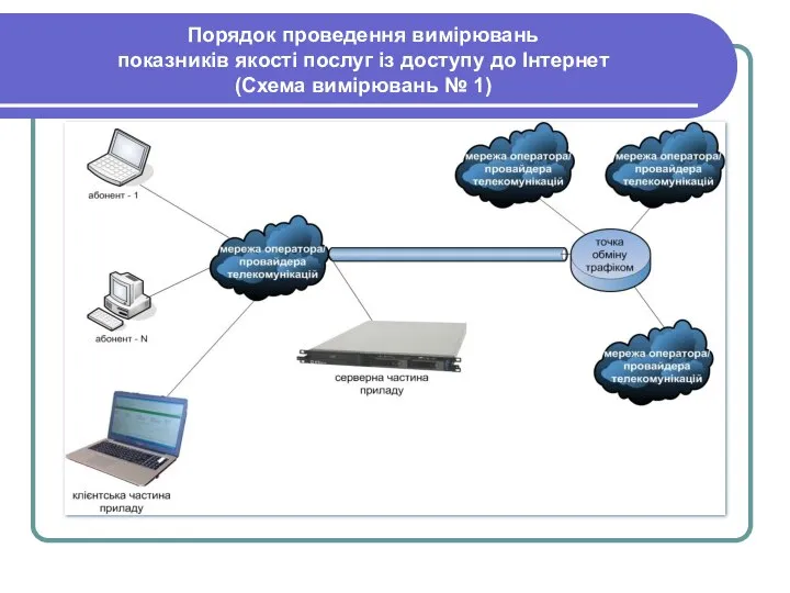 Порядок проведення вимірювань показників якості послуг із доступу до Інтернет (Схема вимірювань № 1)