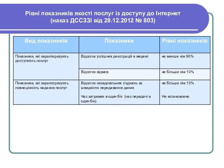 Рівні показників якості послуг із доступу до Інтернет (наказ ДССЗЗІ від 28.12.2012 № 803)