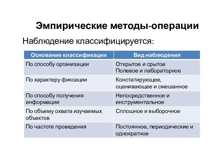 Эмпирические методы-операции Наблюдение классифицируется: