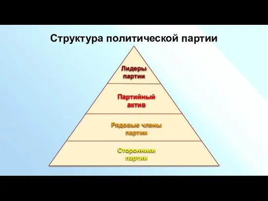 Структура политической партии Партийный актив Рядовые члены партии Сторонники партии Лидеры партии